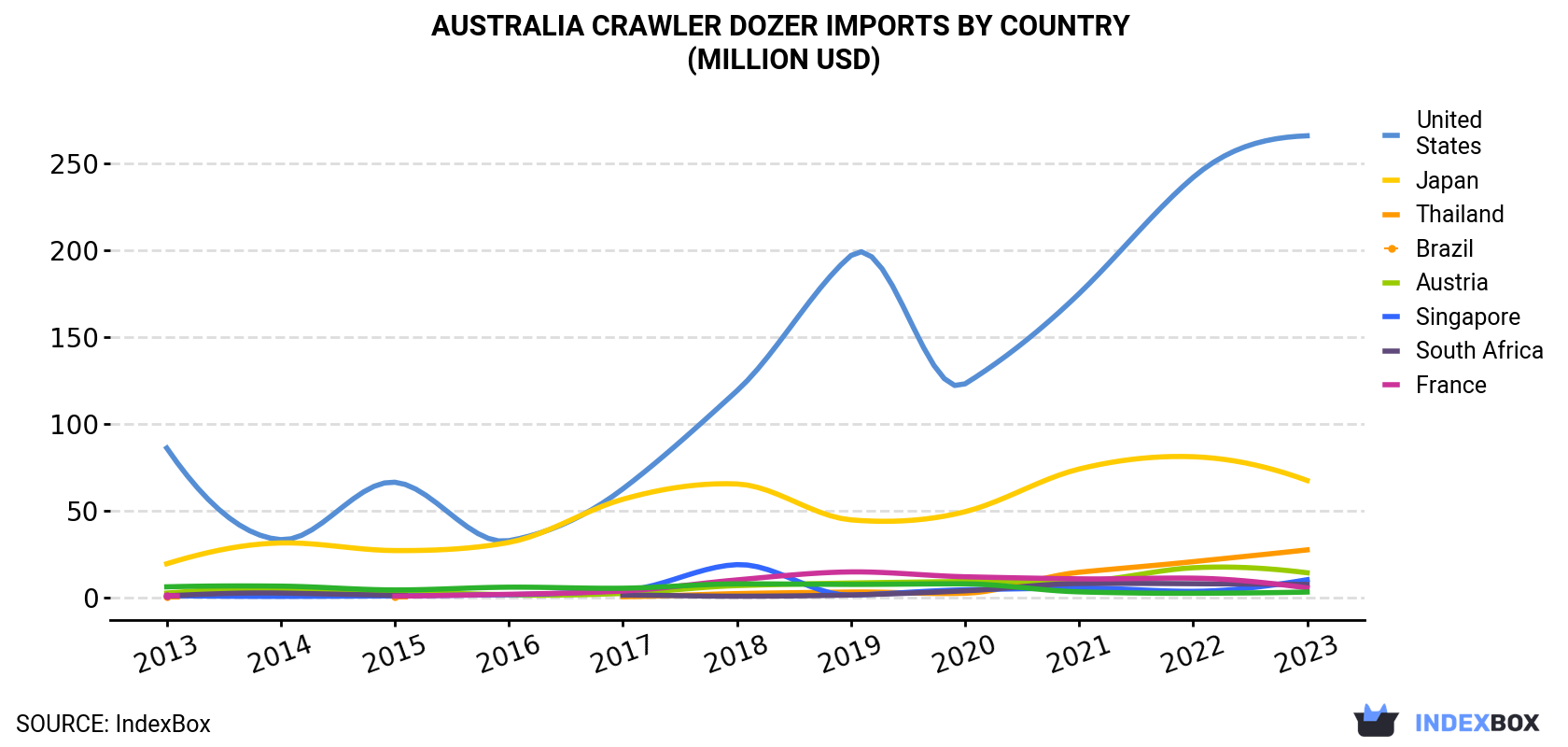 Australia Crawler Dozer Imports By Country (Million USD)