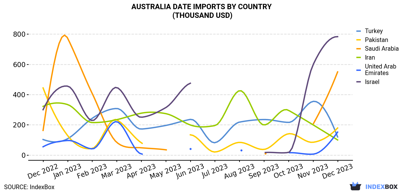 Australia Date Imports By Country (Thousand USD)