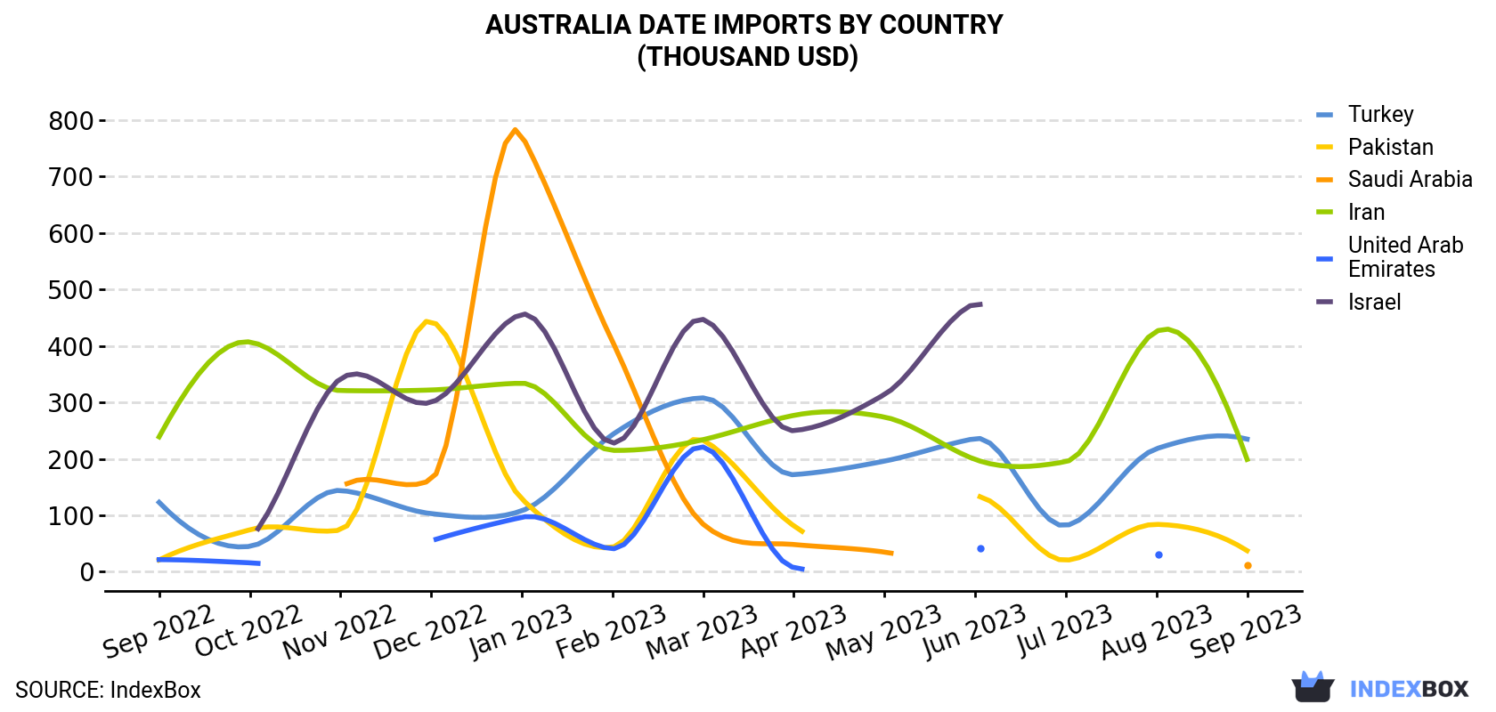 Australia Date Imports By Country (Thousand USD)