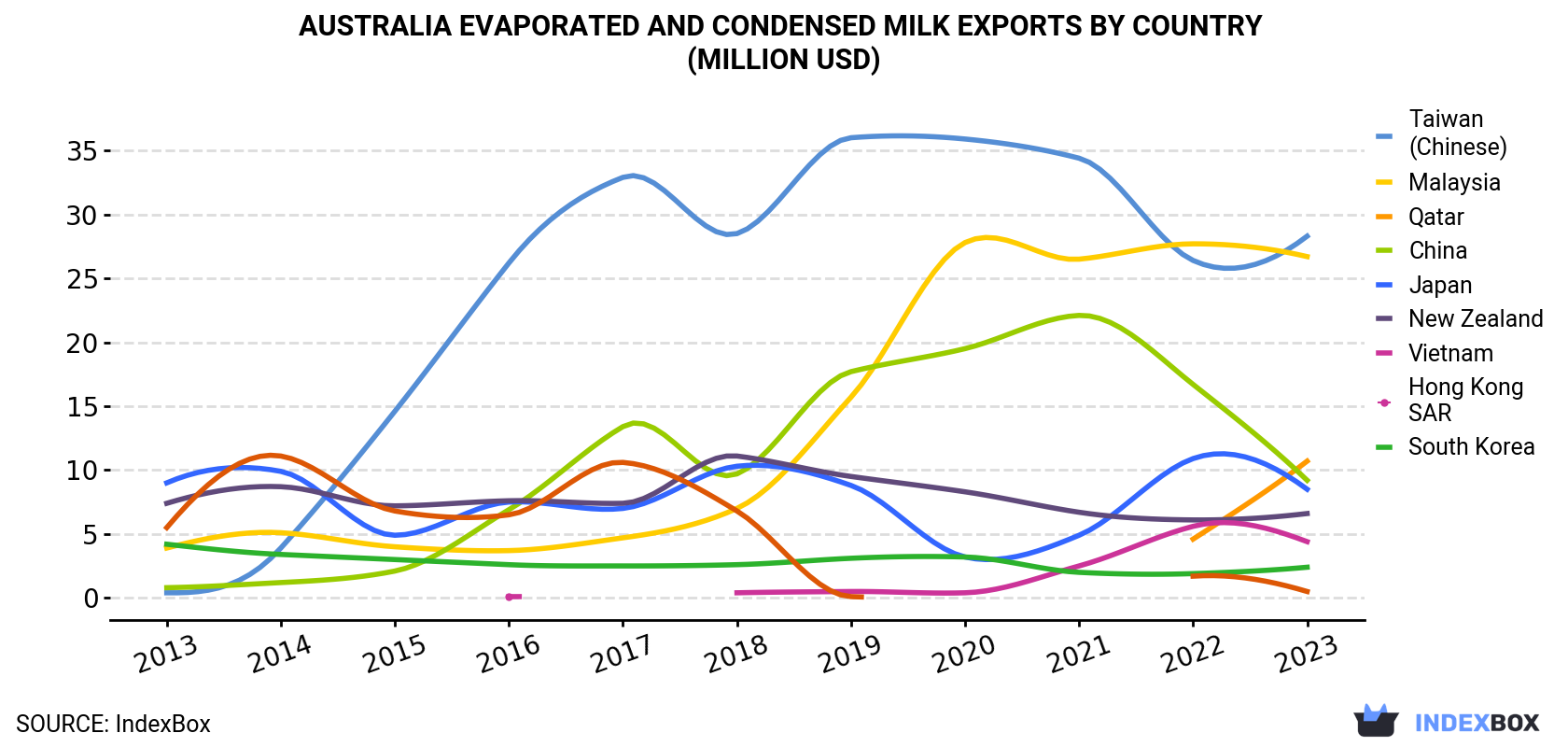 Australia Evaporated And Condensed Milk Exports By Country (Million USD)