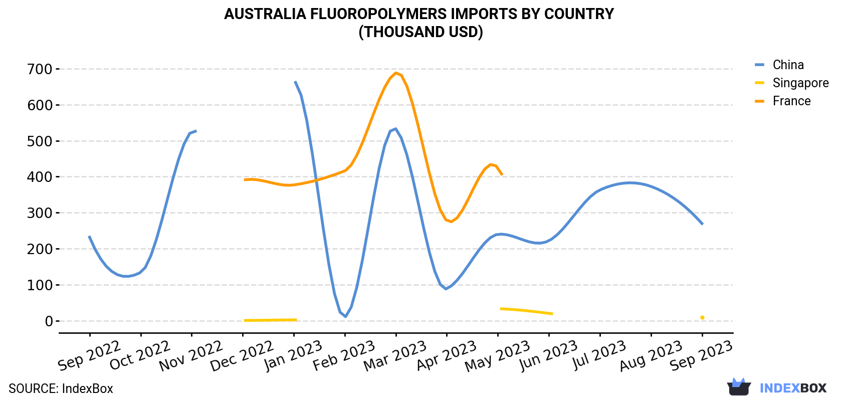 Australia Fluoropolymers Imports By Country (Thousand USD)