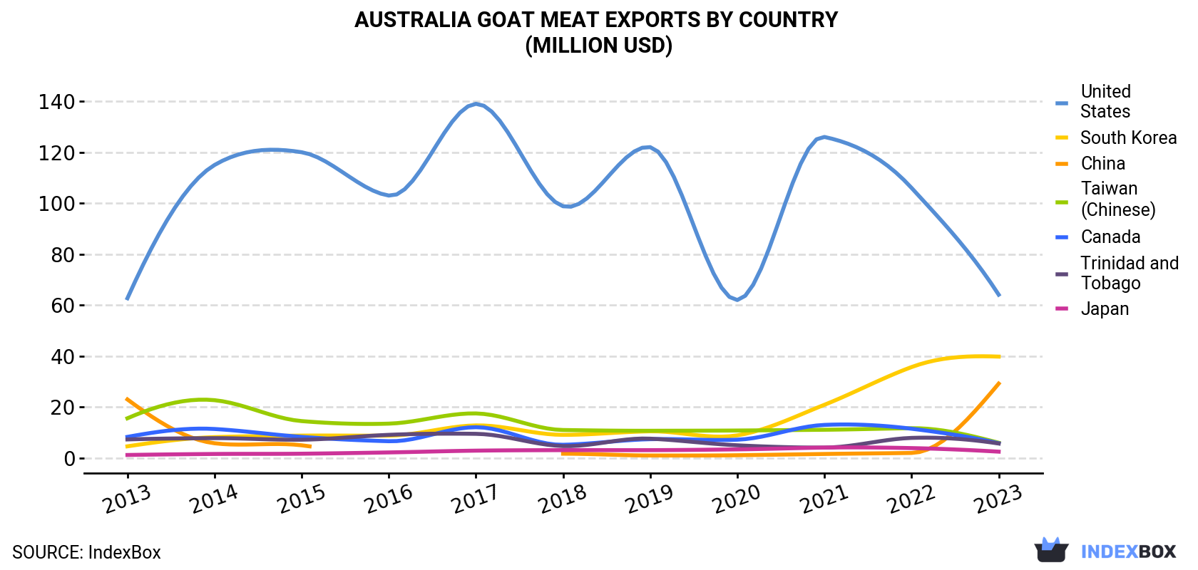 Australia Goat Meat Exports By Country (Million USD)