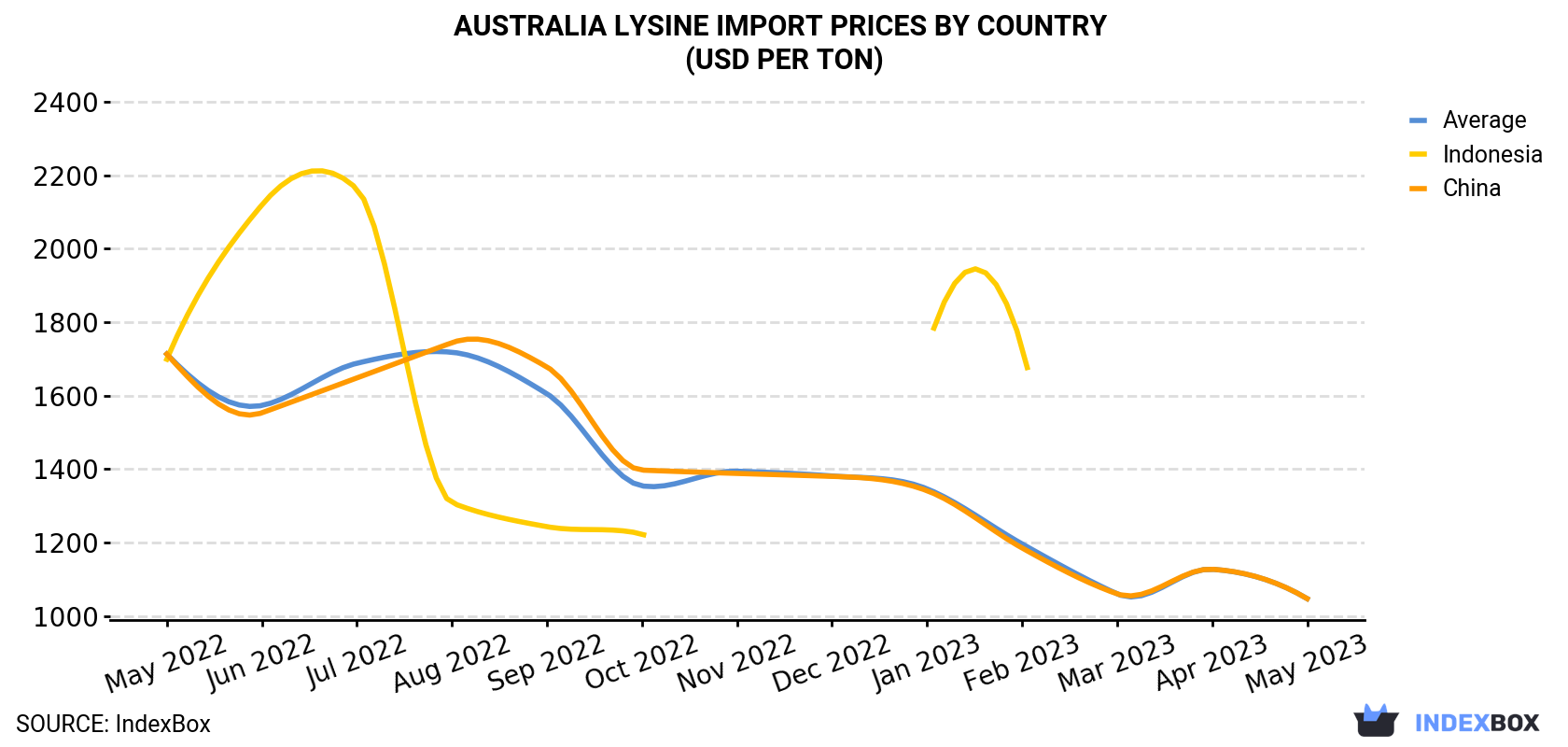 Australia Lysine Import Prices By Country (USD Per Ton)