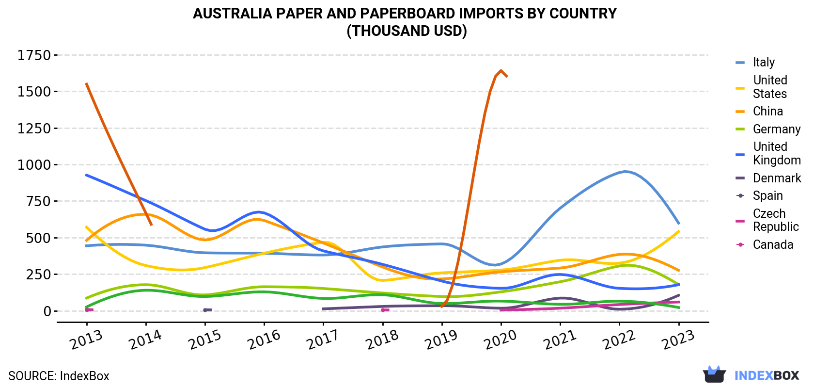 Australia Paper And Paperboard Imports By Country (Thousand USD)