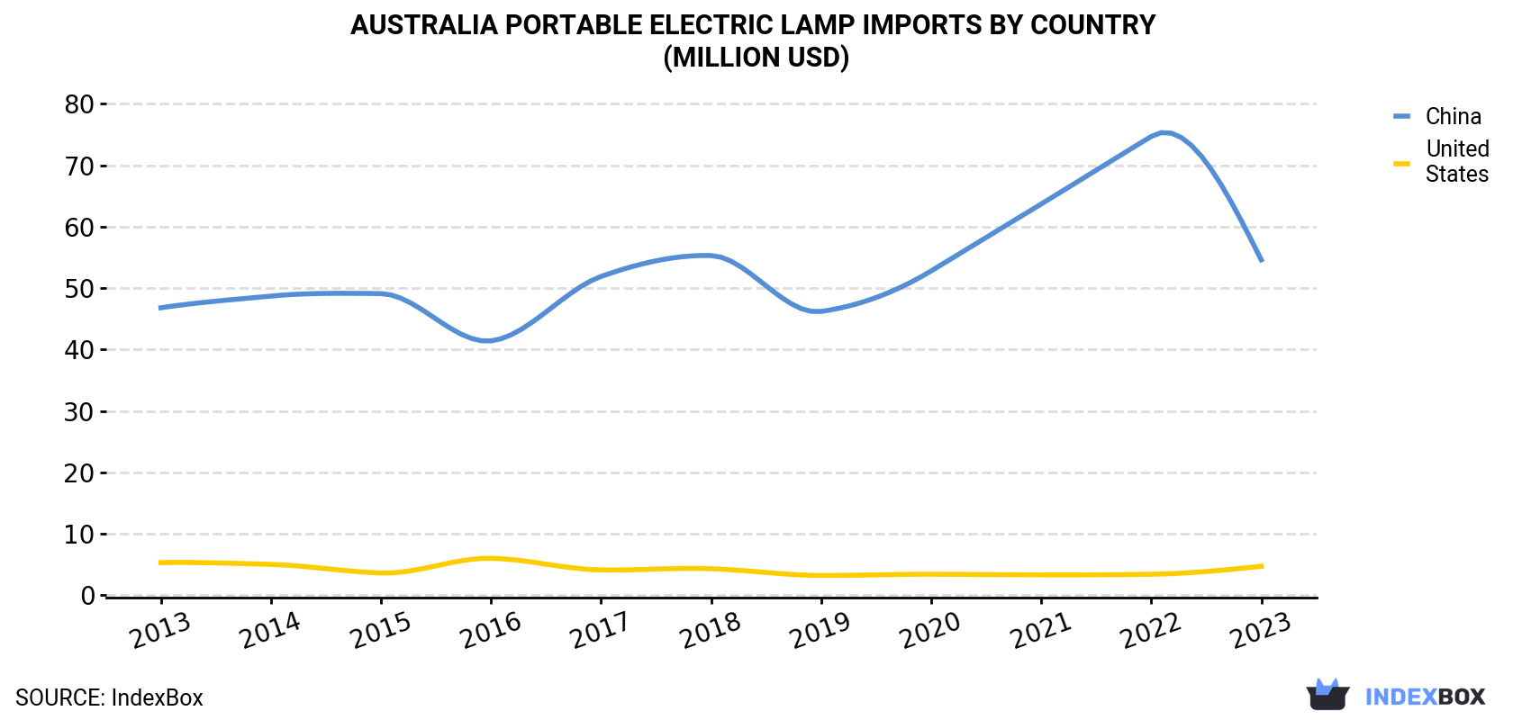 Australia Portable Electric Lamp Imports By Country (Million USD)