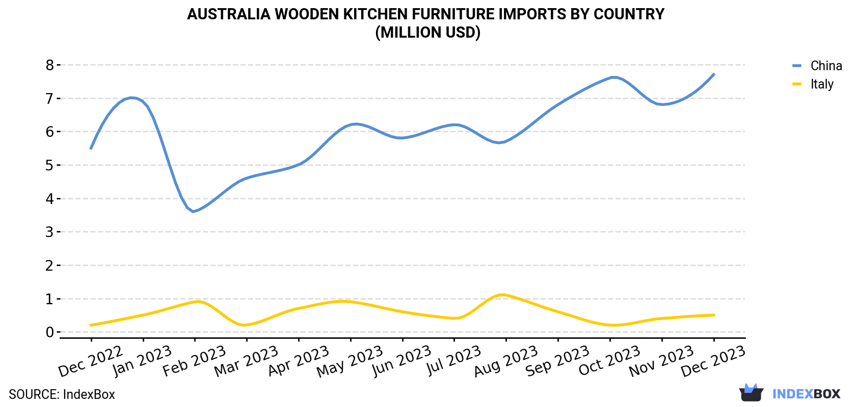 Australia Wooden Kitchen Furniture Imports By Country (Million USD)