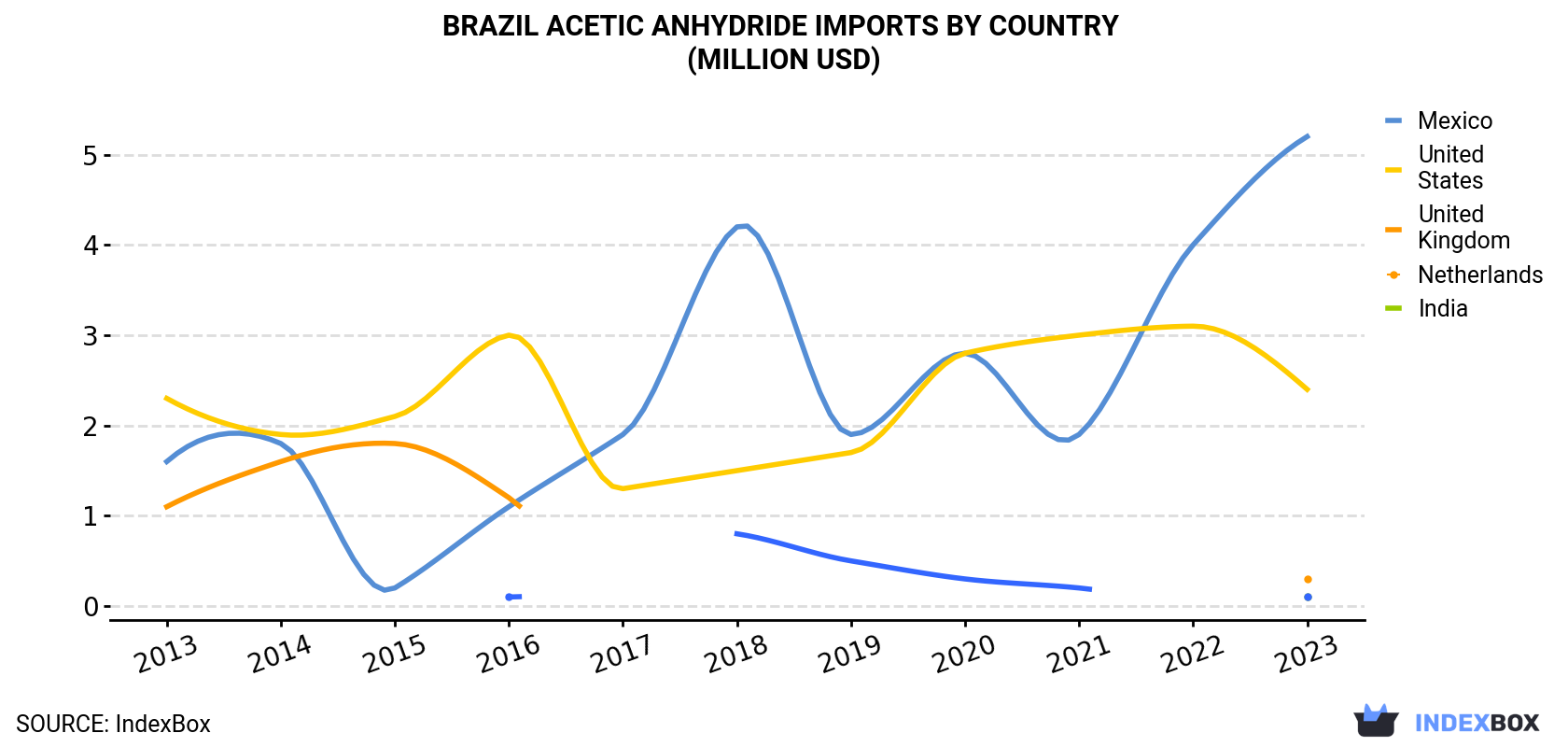 Brazil Acetic Anhydride Imports By Country (Million USD)