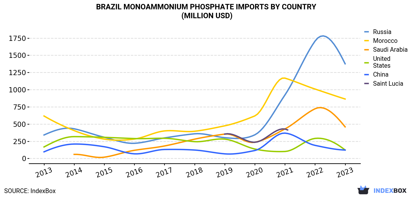 Brazil Monoammonium Phosphate Imports By Country (Million USD)