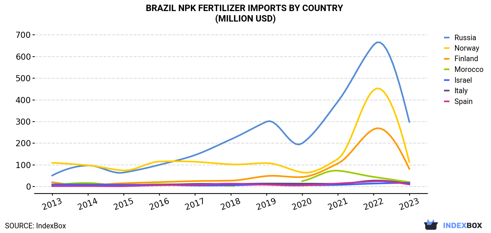 Brazil NPK Fertilizer Imports By Country (Million USD)