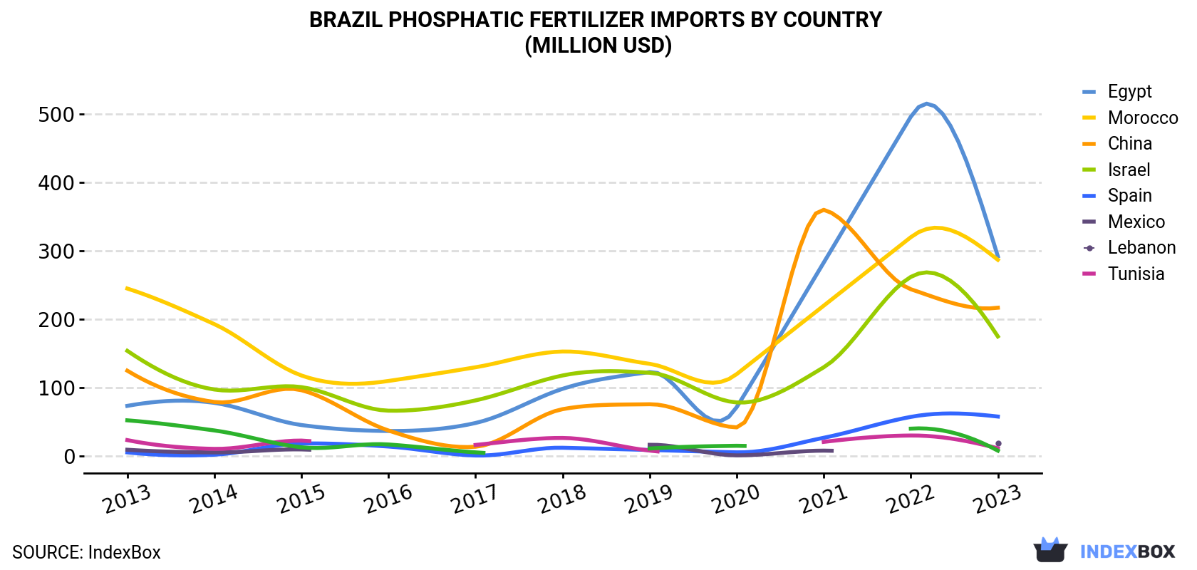 Brazil Phosphatic Fertilizer Imports By Country (Million USD)
