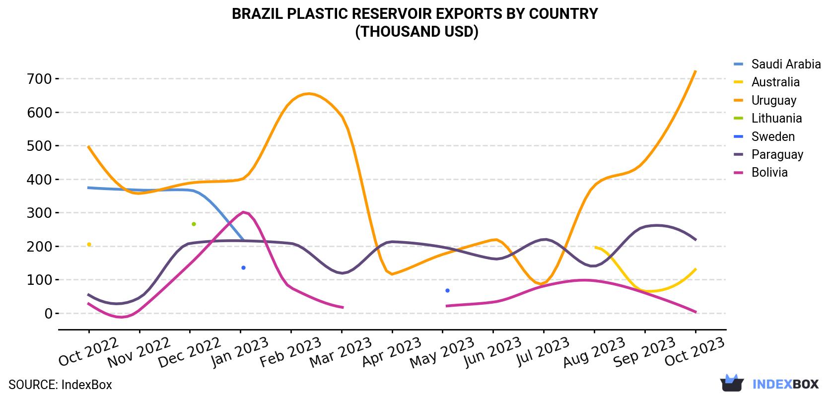 Brazil Plastic Reservoir Exports By Country (Thousand USD)