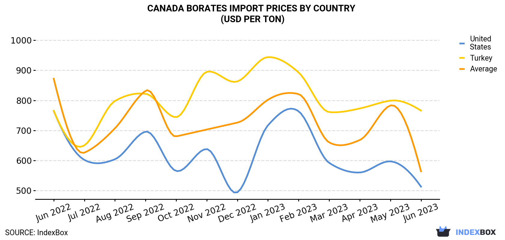 Canada Borates Import Prices By Country (USD Per Ton)