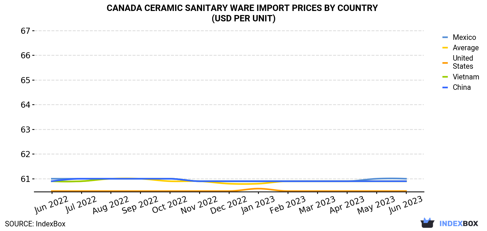 Canada Ceramic Sanitary Ware Import Prices By Country (USD Per Unit)
