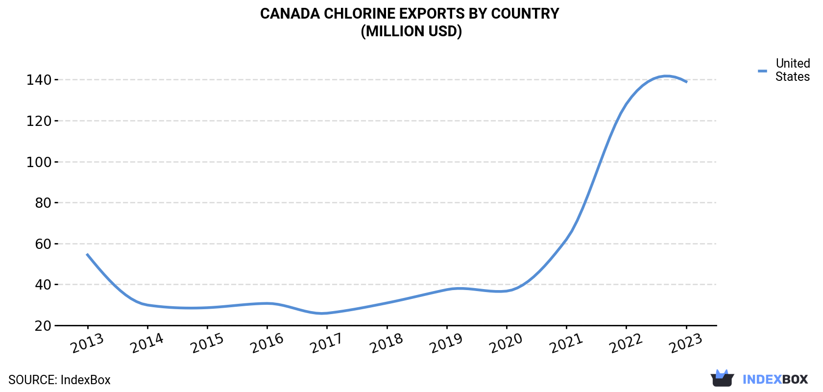 Canada Chlorine Exports By Country (Million USD)