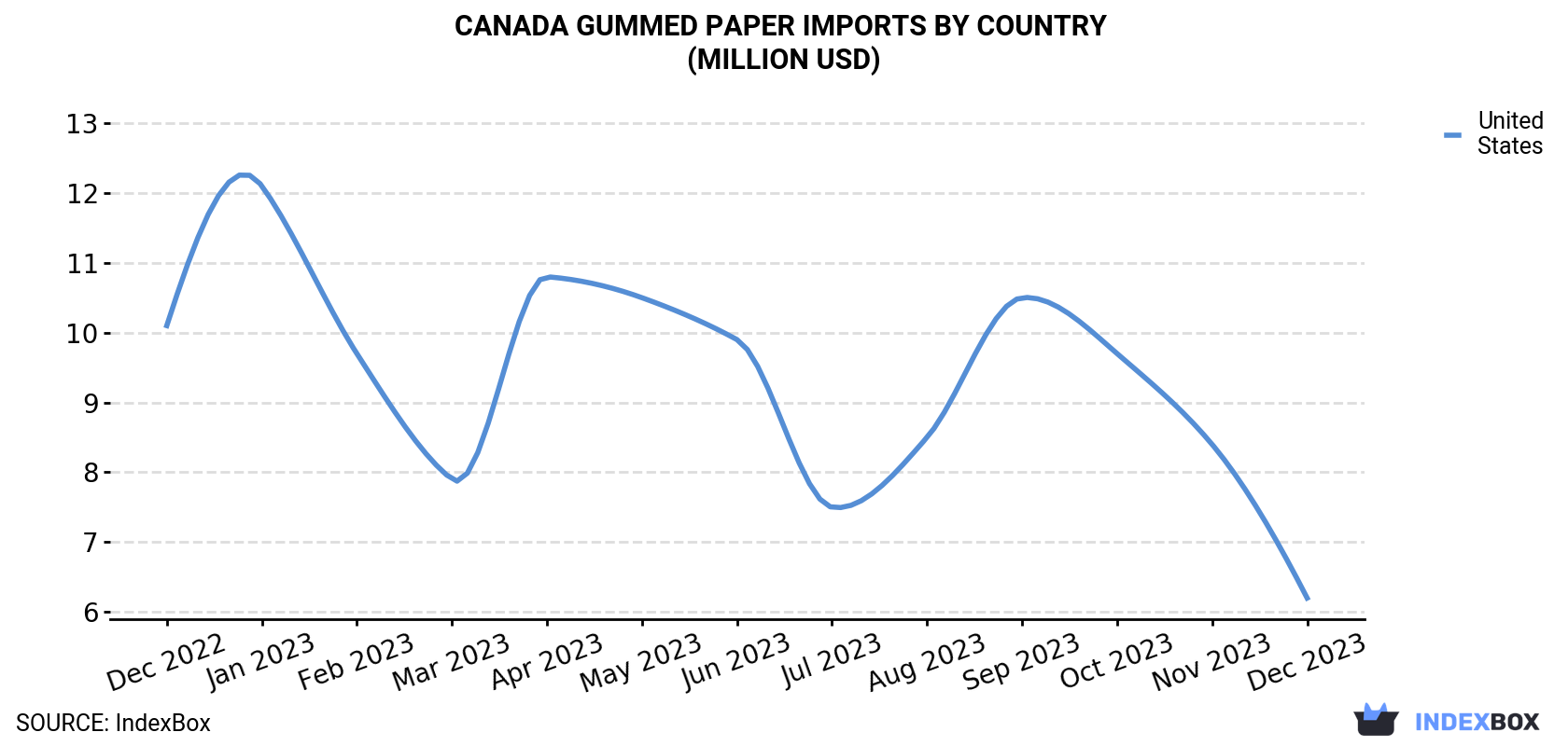 Canada Gummed Paper Imports By Country (Million USD)