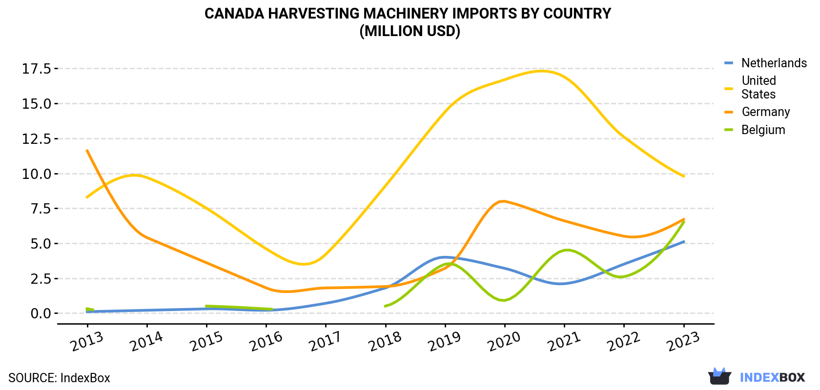 Canada Harvesting Machinery Imports By Country (Million USD)