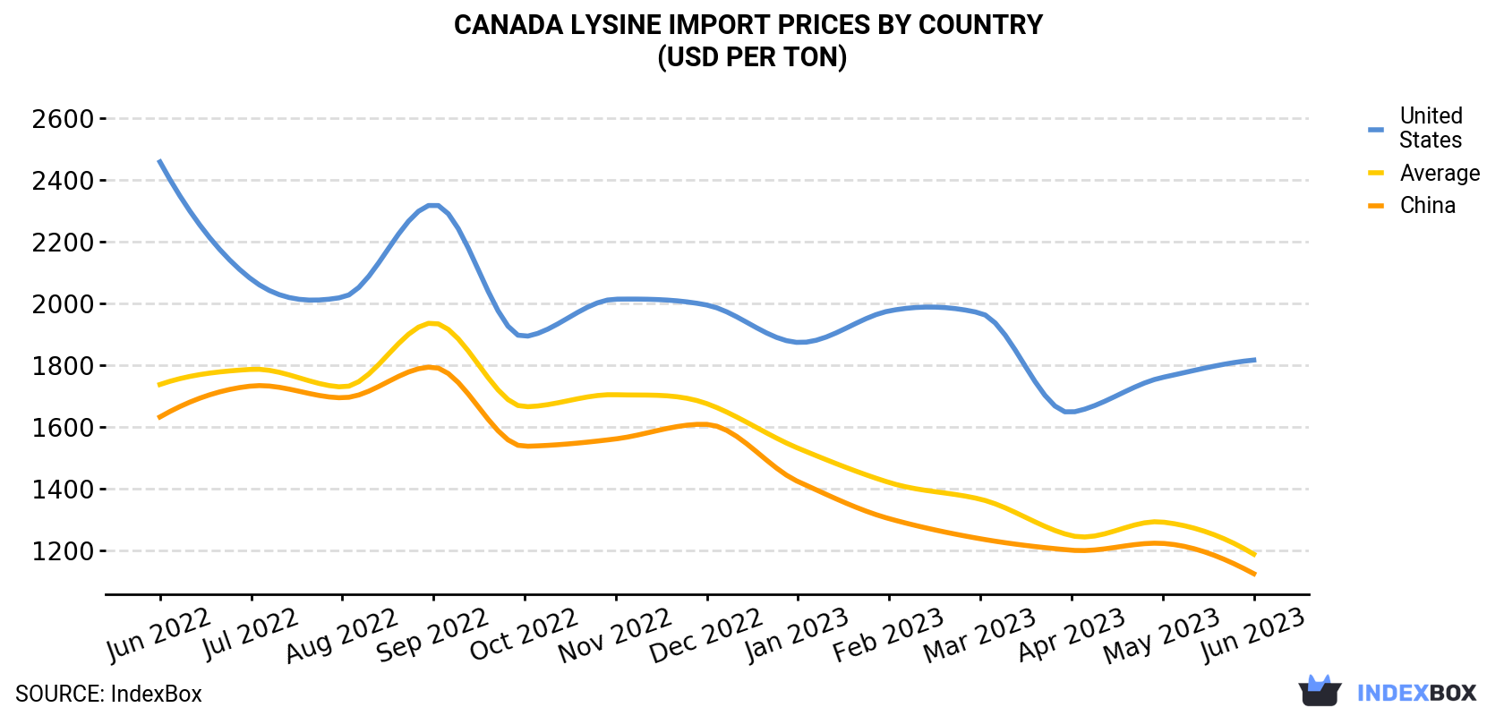 Canada Lysine Import Prices By Country (USD Per Ton)