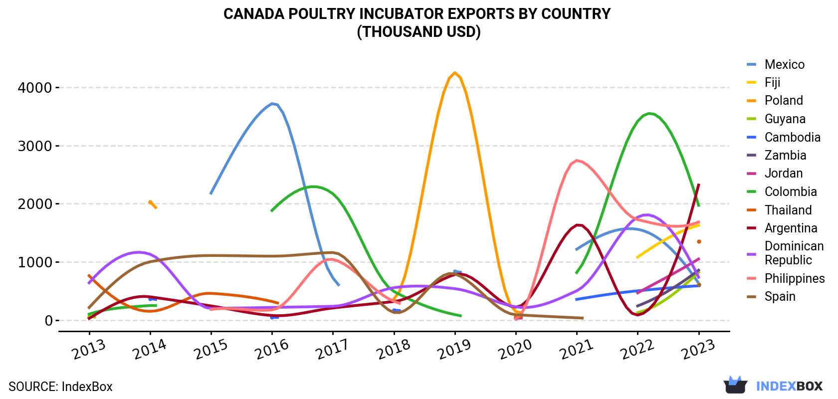 Canada Poultry Incubator Exports By Country (Thousand USD)