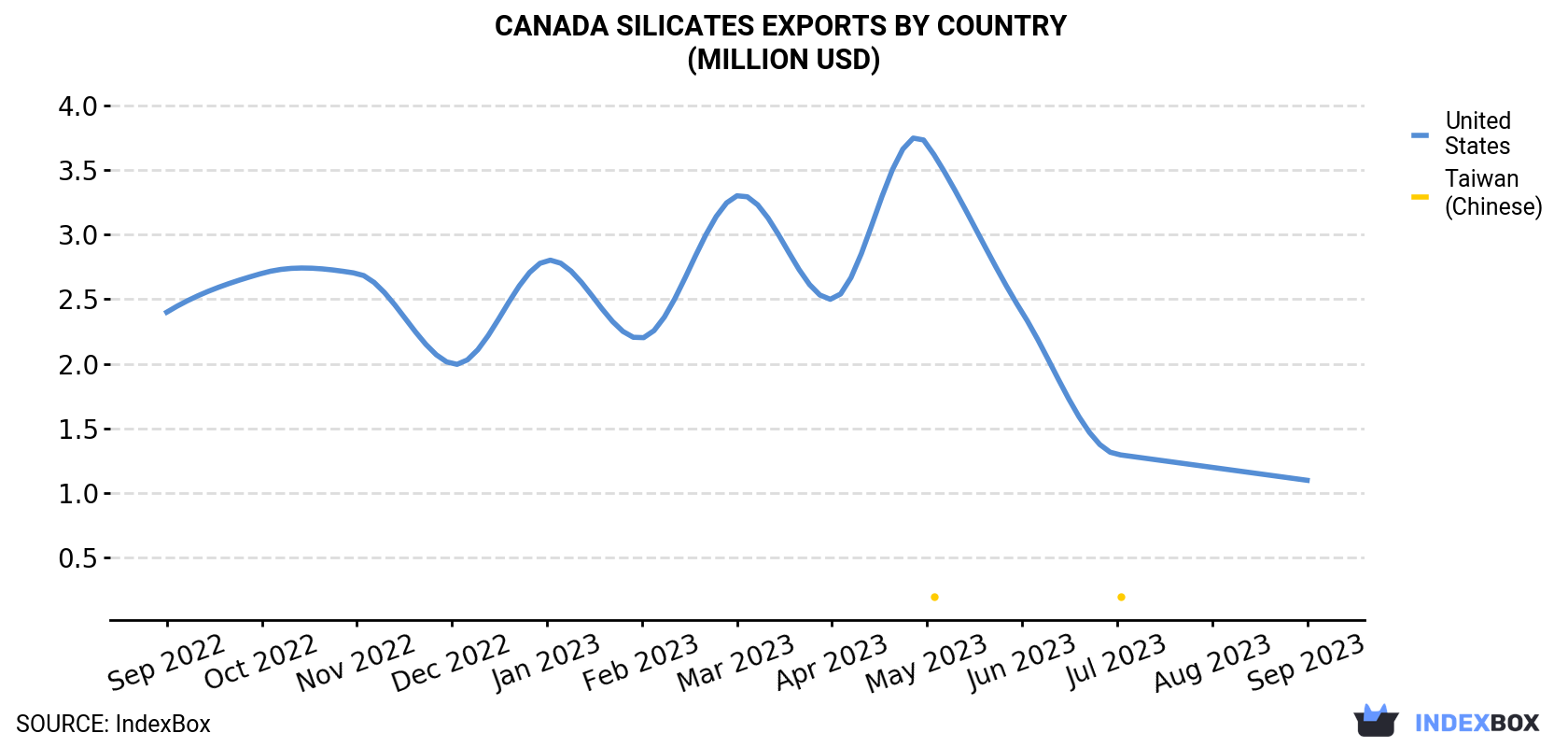 Canada Silicates Exports By Country (Million USD)