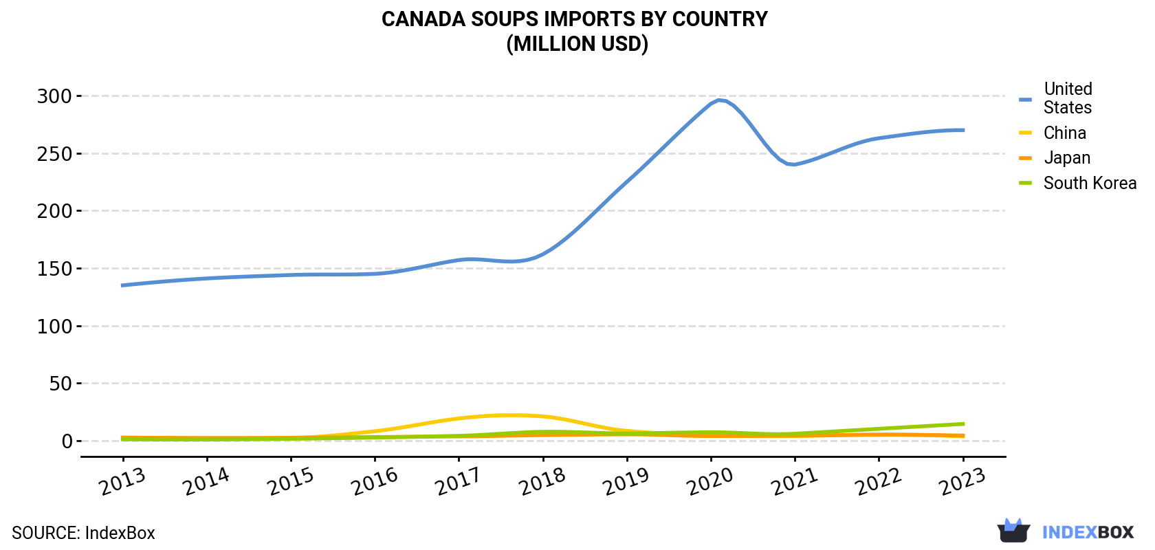 Canada Soups Imports By Country (Million USD)