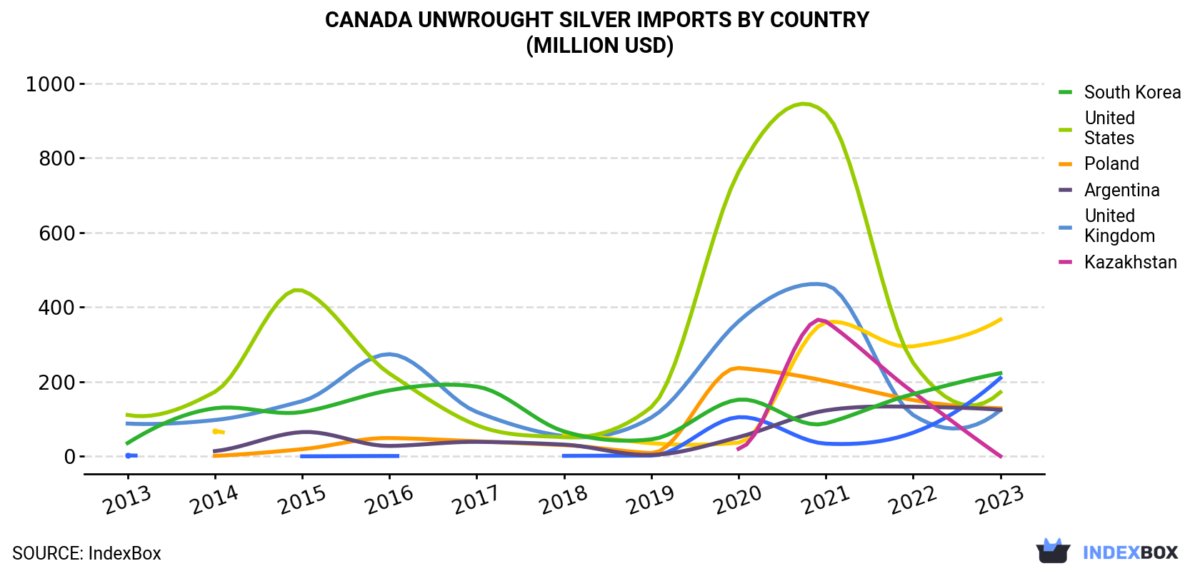 Canada Unwrought Silver Imports By Country (Million USD)