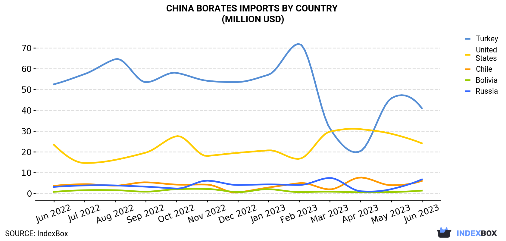 China Borates Imports By Country (Million USD)