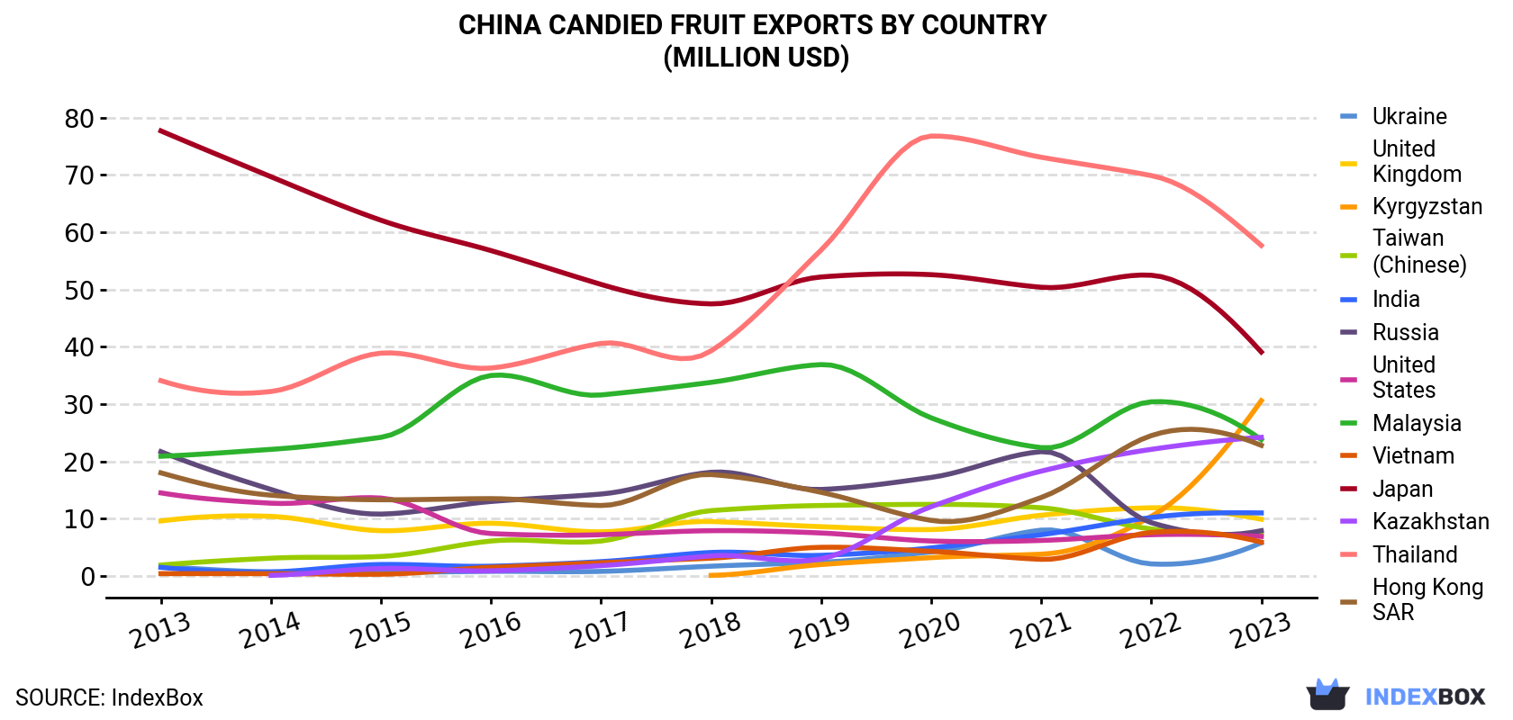 China Candied Fruit Exports By Country (Million USD)