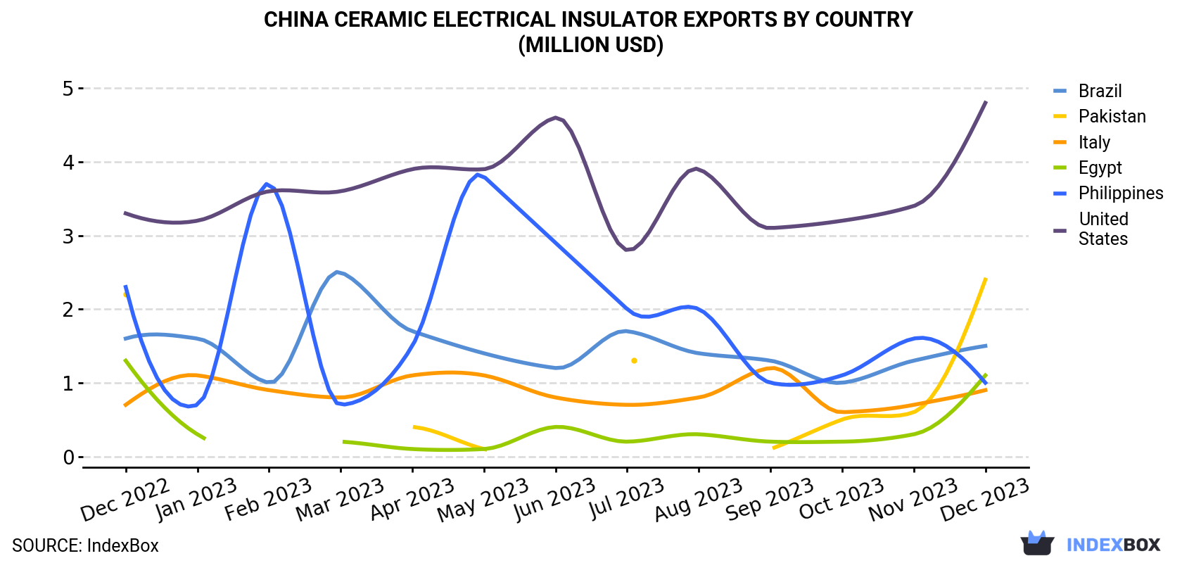 China Ceramic Electrical Insulator Exports By Country (Million USD)