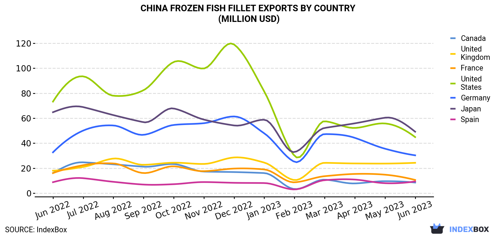 China Frozen Fish Fillet Exports By Country (Million USD)