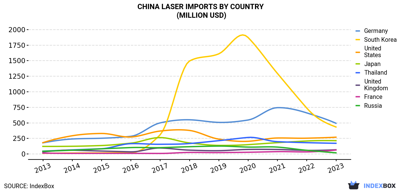 China Laser Imports By Country (Million USD)