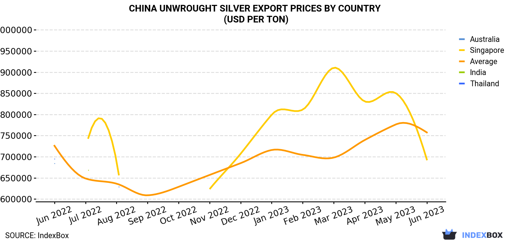 China Unwrought Silver Export Prices By Country (USD Per Ton)