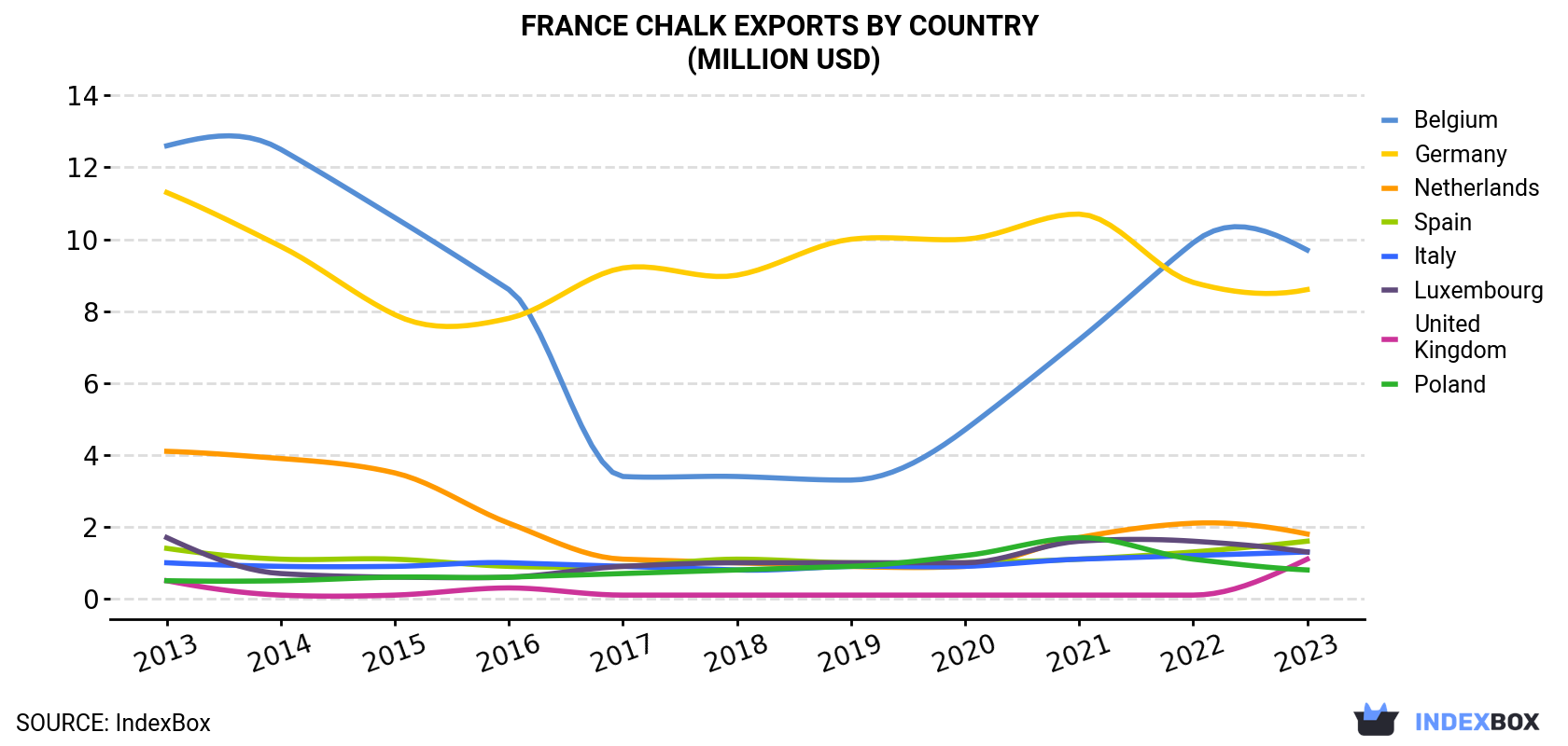 France Chalk Exports By Country (Million USD)