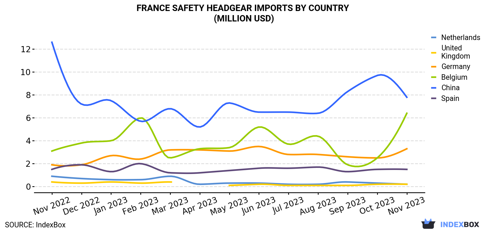 France Safety Headgear Imports By Country (Million USD)