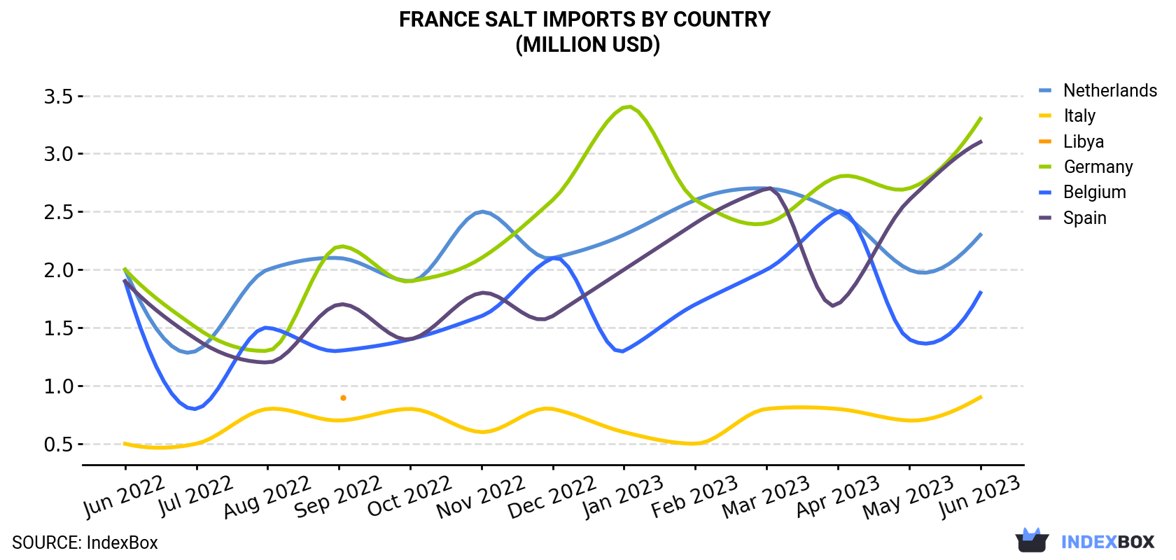 France Salt Imports By Country (Million USD)