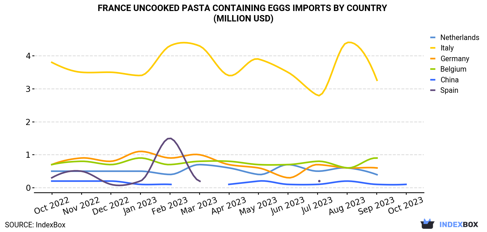 France Uncooked Pasta Containing Eggs Imports By Country (Million USD)