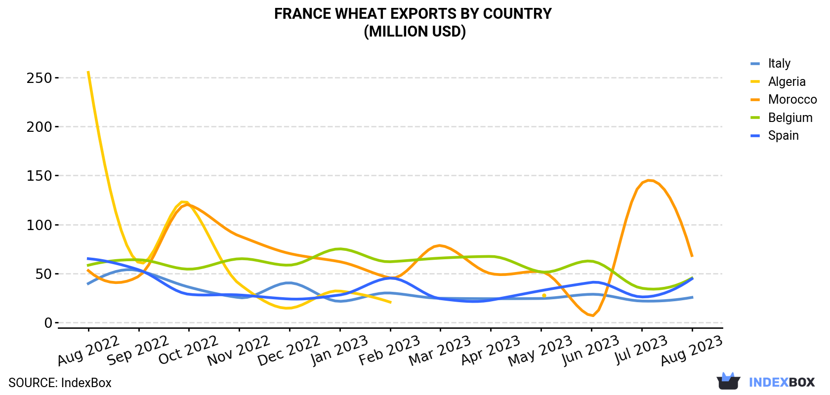 France Wheat Exports By Country (Million USD)