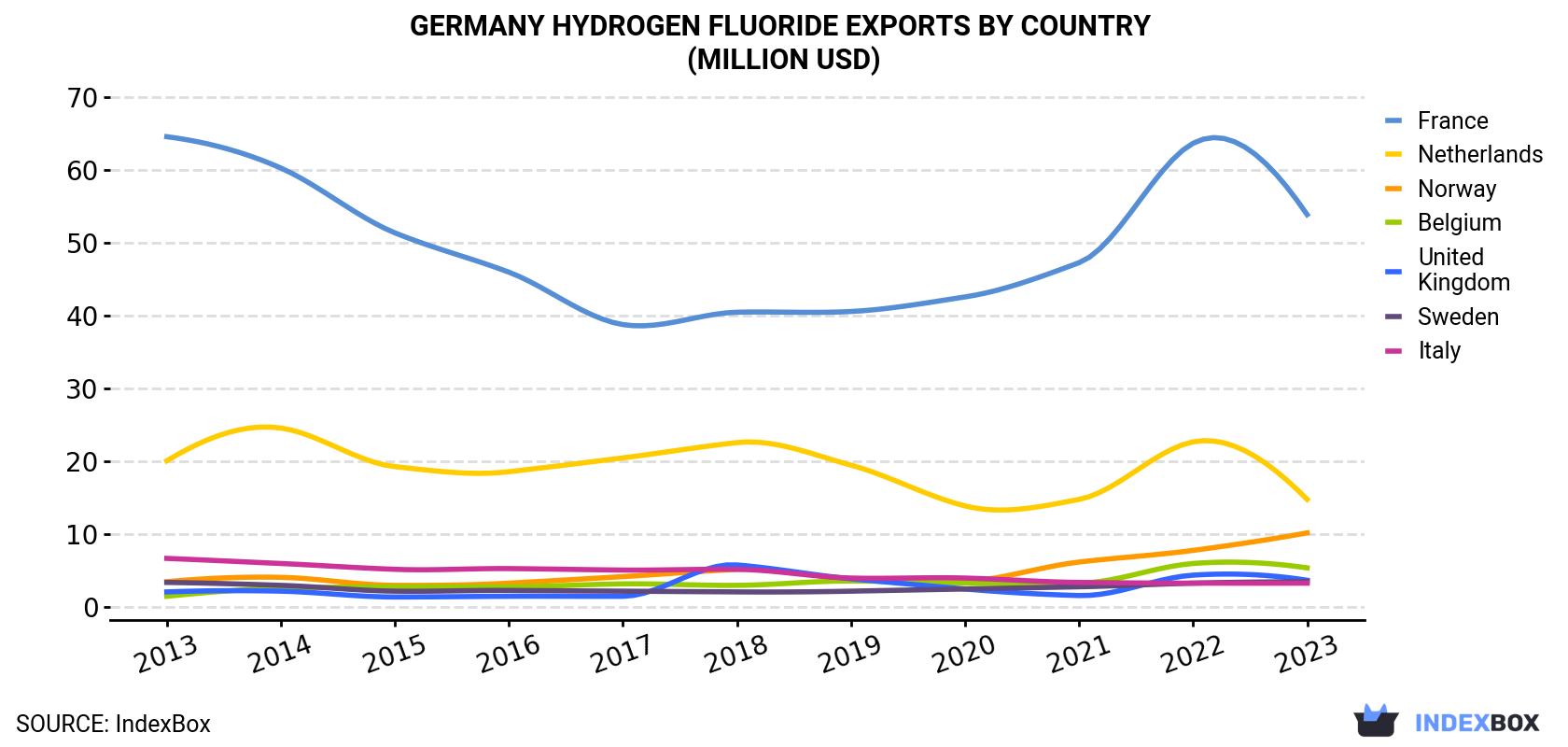 Germany Hydrogen Fluoride Exports By Country (Million USD)