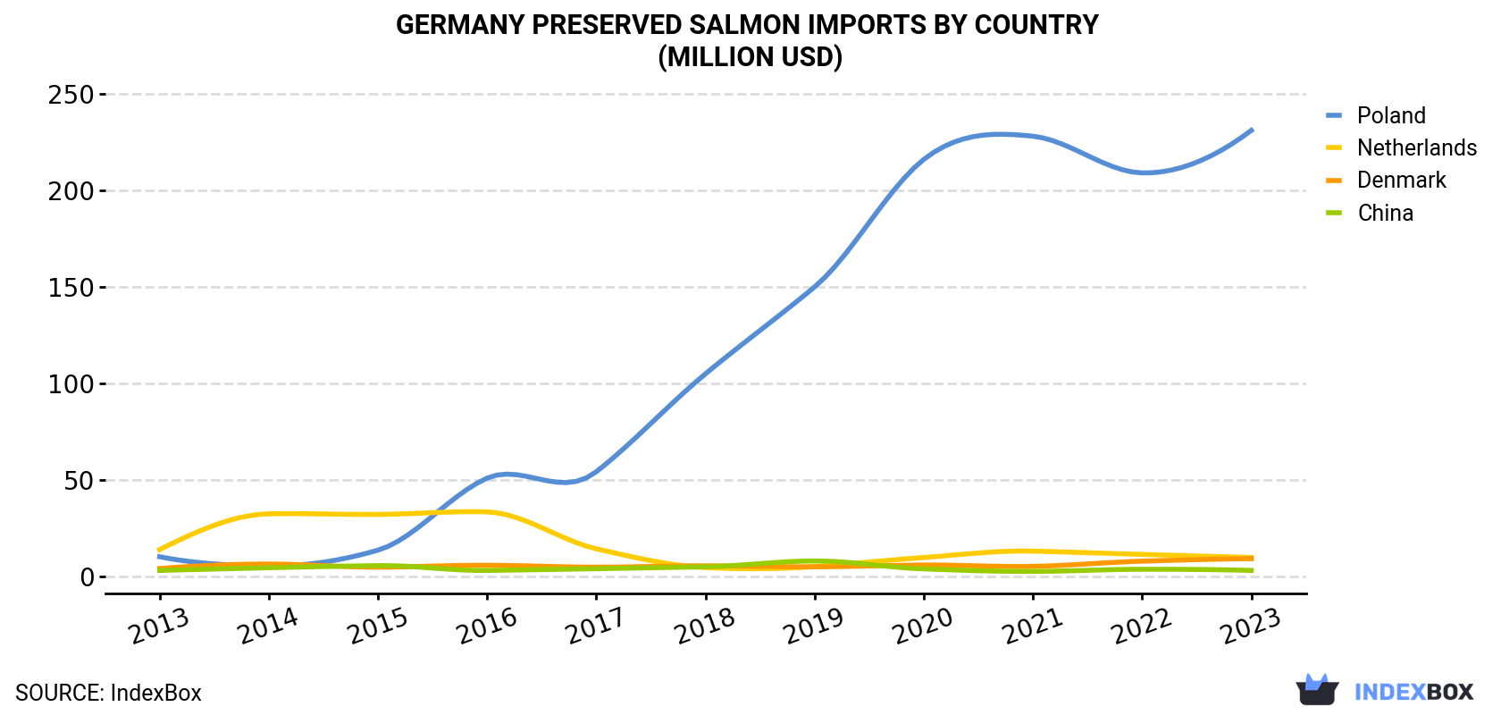 Germany Preserved Salmon Imports By Country (Million USD)