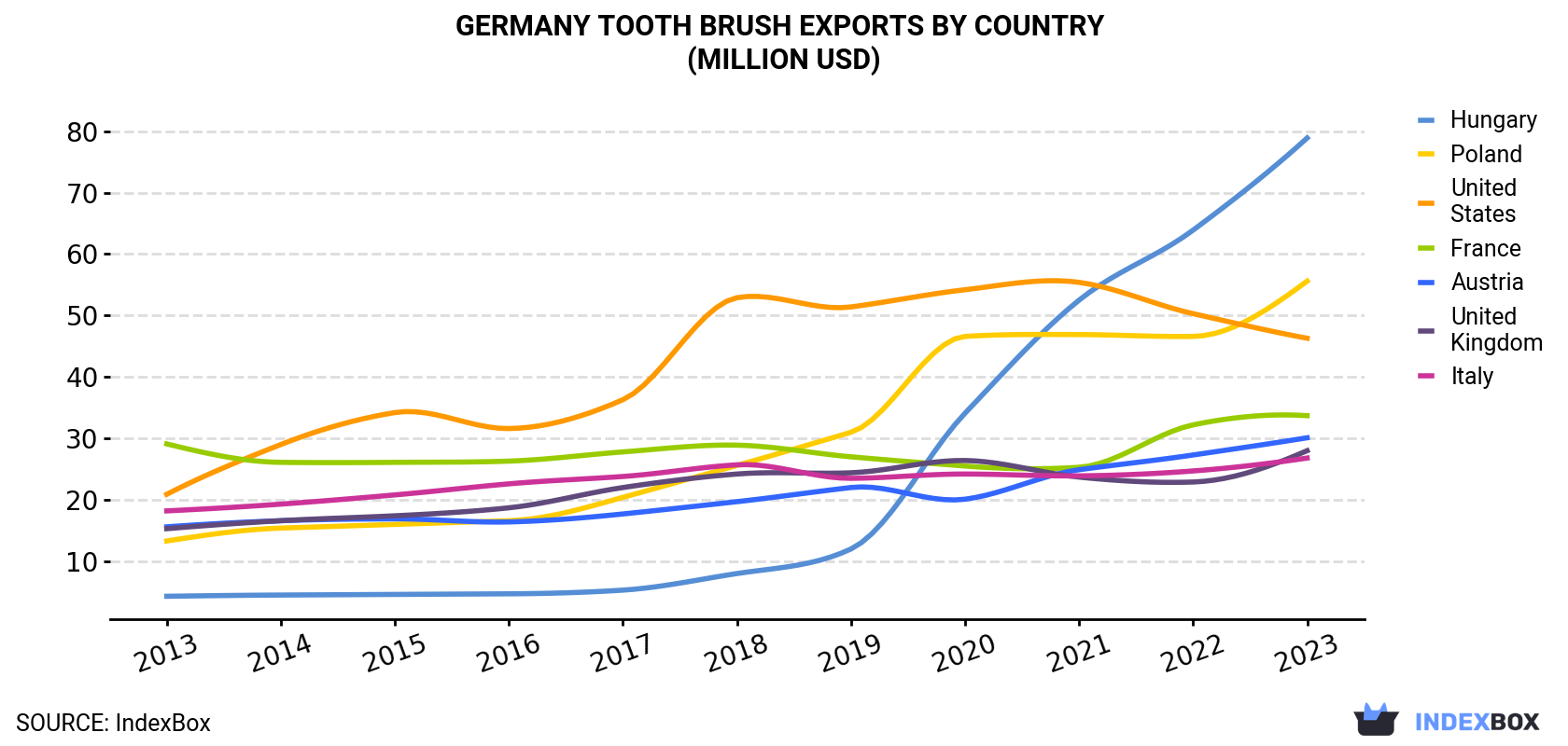 Germany Tooth Brush Exports By Country (Million USD)