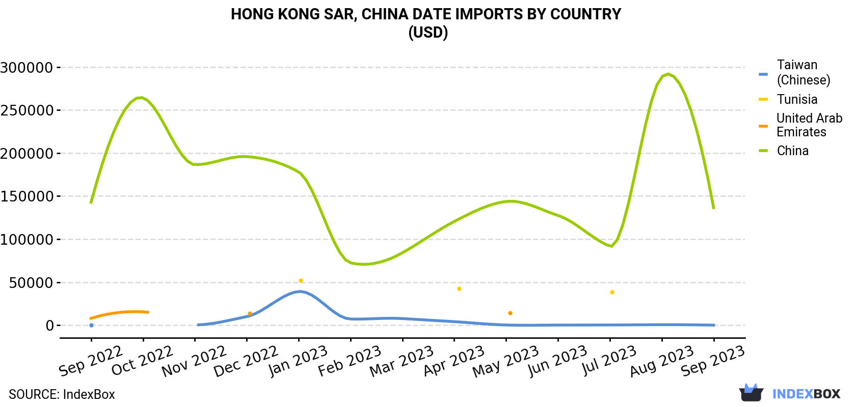 Hong Kong Date Imports By Country (USD)