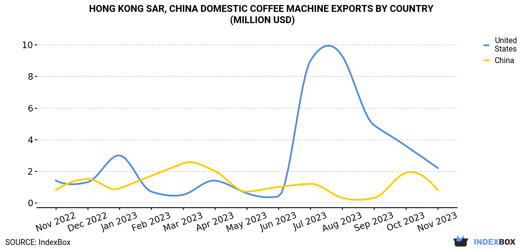 Hong Kong Domestic Coffee Machine Exports By Country (Million USD)