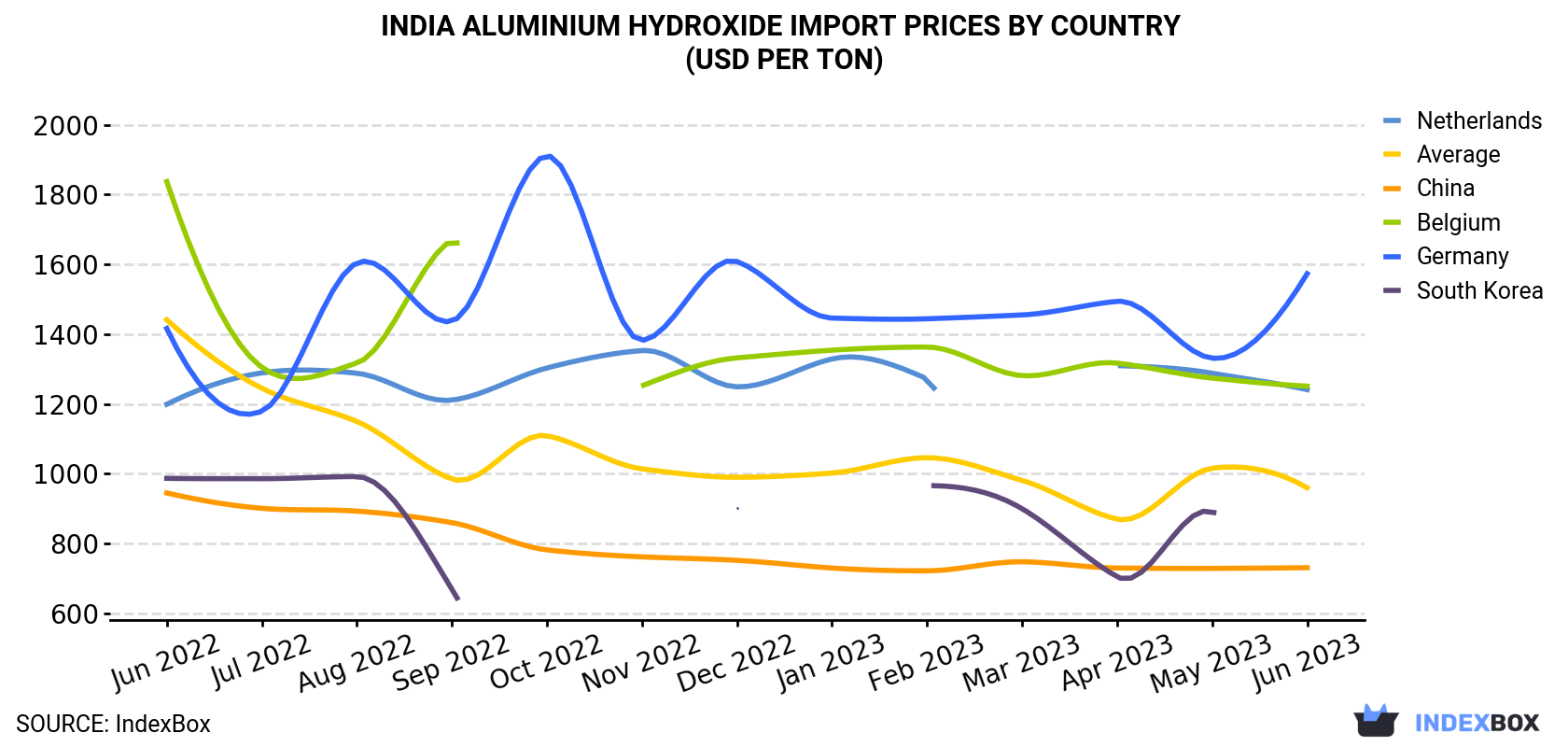 India Aluminium Hydroxide Import Prices By Country (USD Per Ton)
