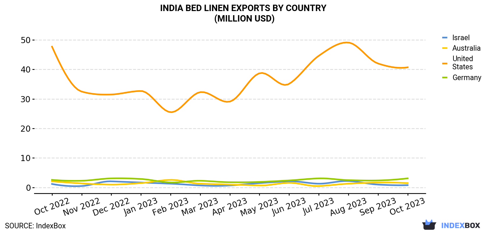 India Bed Linen Exports By Country (Million USD)