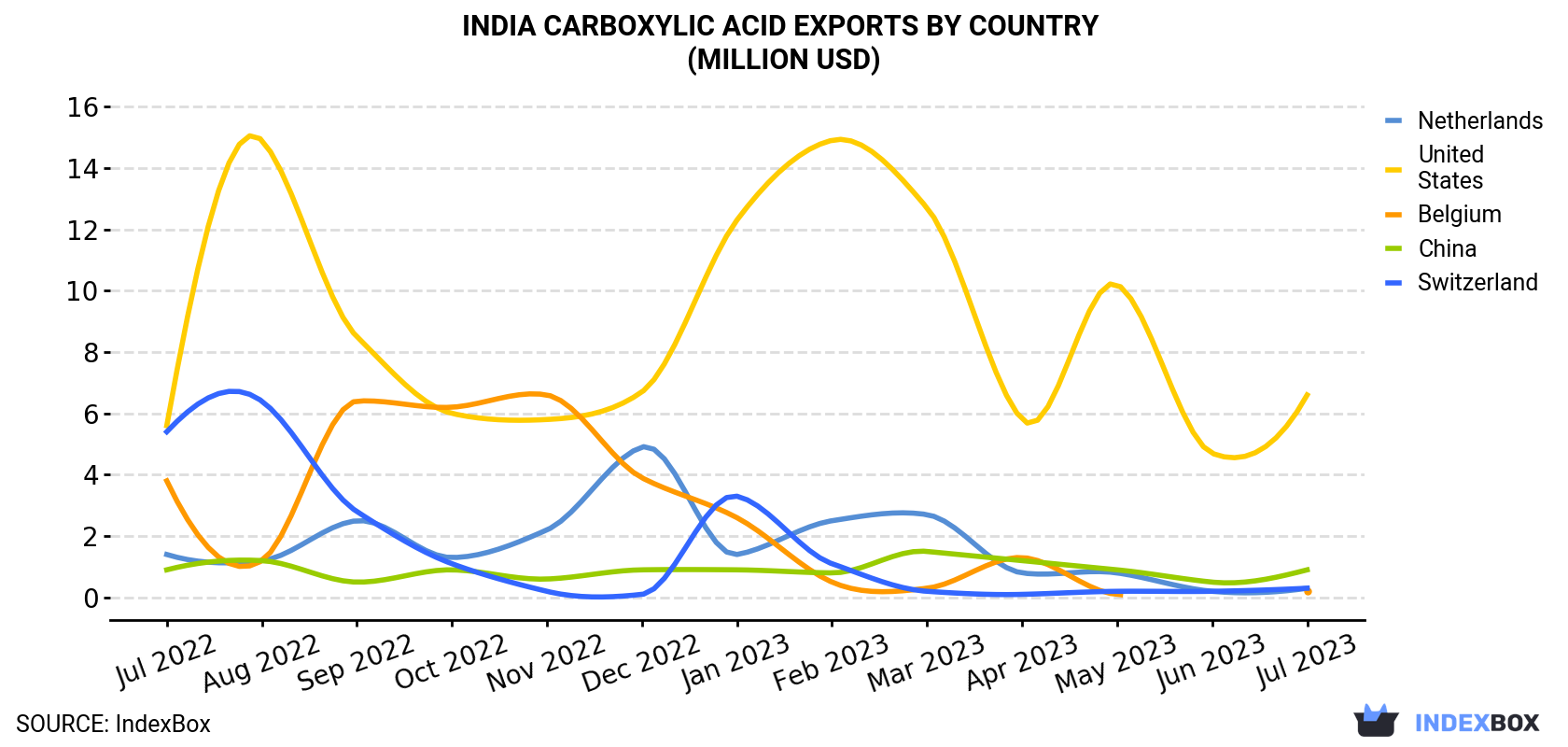 India Carboxylic Acid Exports By Country (Million USD)