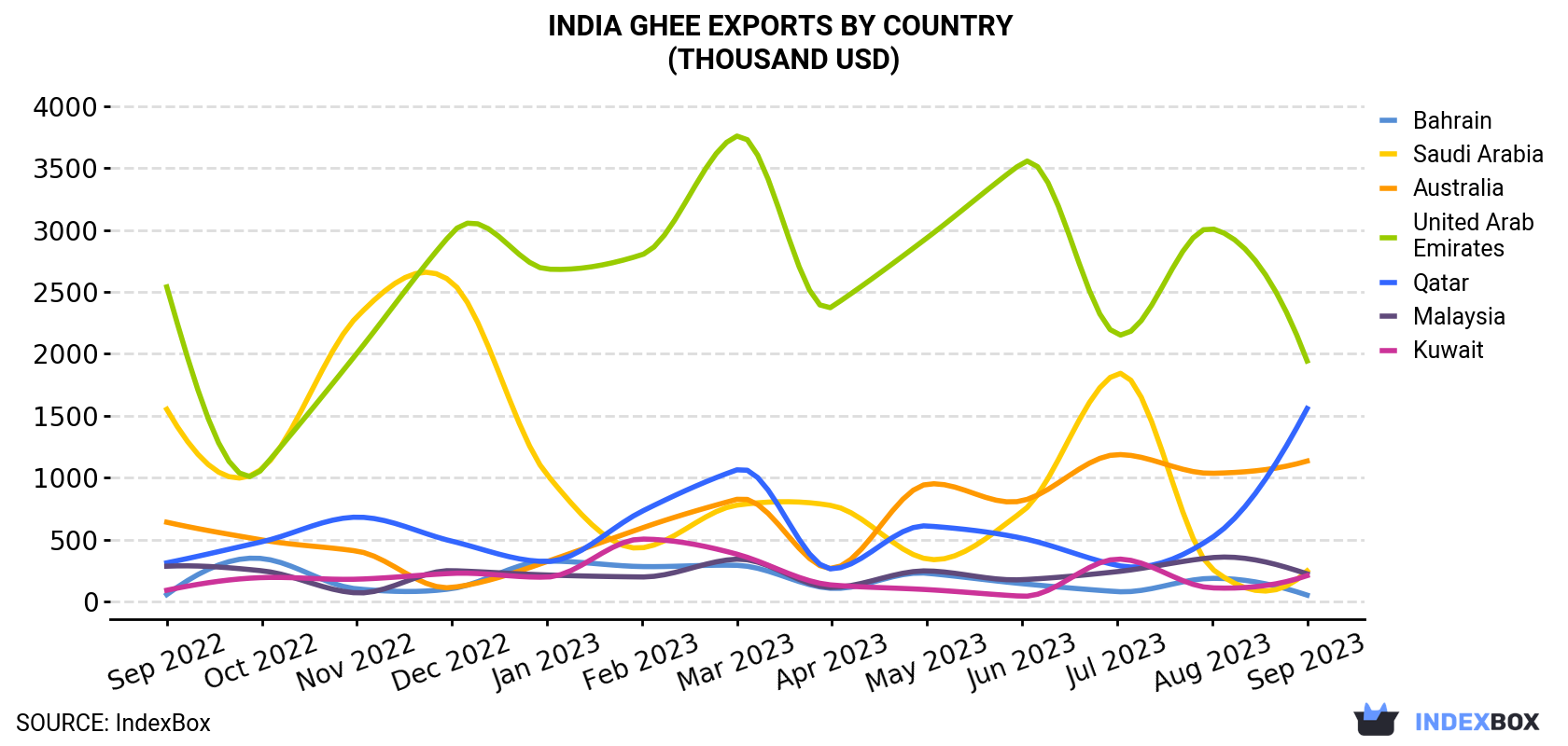 India Ghee Exports By Country (Thousand USD)