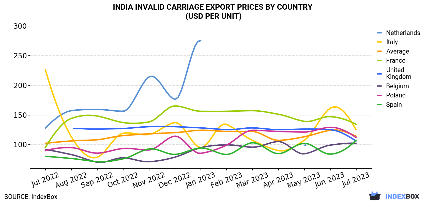 India Invalid Carriage Export Prices By Country (USD Per Unit)