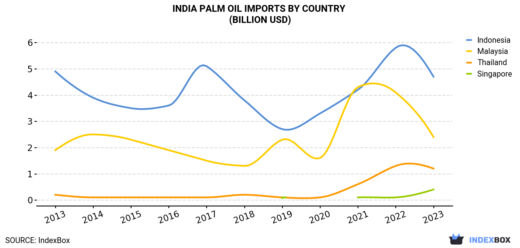 India Palm Oil Imports By Country (Billion USD)