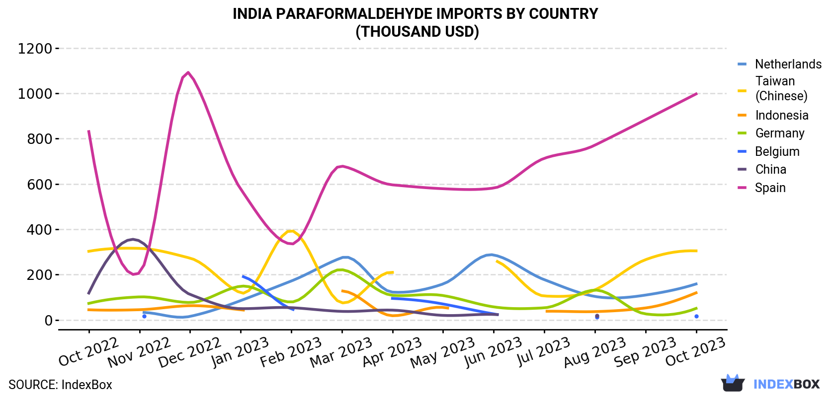India Paraformaldehyde Imports By Country (Thousand USD)