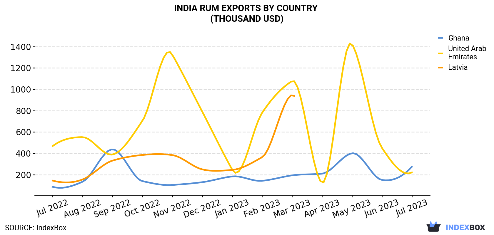 India Rum Exports By Country (Thousand USD)