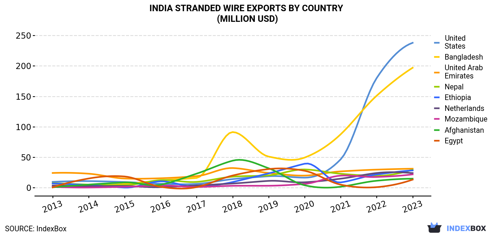 India Stranded Wire Exports By Country (Million USD)